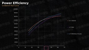 Die Effizienzkurve des Intel Core Ultra 7 155H vor und nach dem BIOS-Update. (Bild: Golden Pig Upgrade)