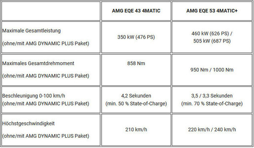 Mercedes AMG EQE 4Matic(+) Modelle.