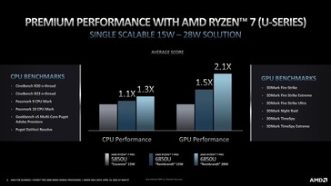 Ryzen 6000 U Serie Performance