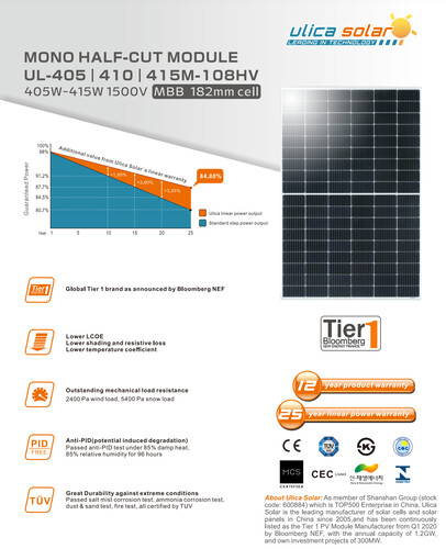 Technische Daten Solarmodule (Quelle: Ulica)