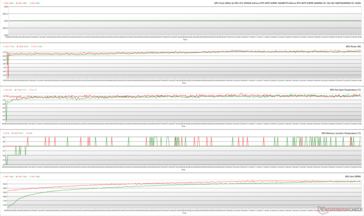 GPU-Parameter während The Witcher 3 Stress bei 1.080p Ultra (Grün - 100 % PT; Rot - 145 % PT; OC BIOS)