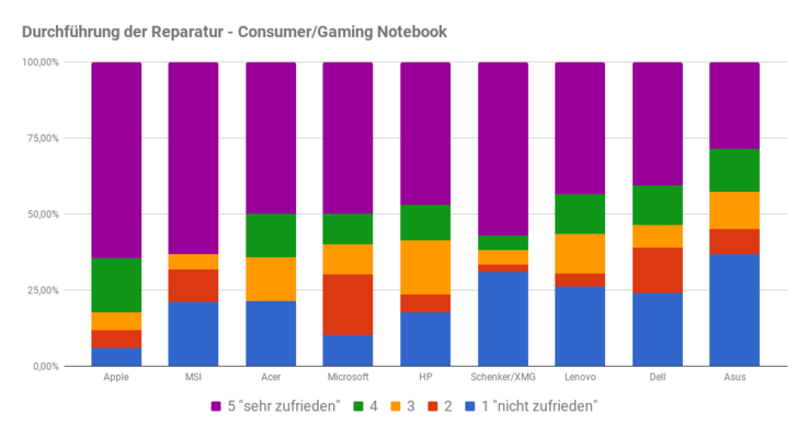 Zufriedenheit Reparaturdurchführung bei Consumer/Gaming-Notebooks