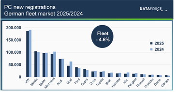 Passenger Car Fleet Markt: Deutscher Flottenmarkt 2025 / 2024 (Infografik: Dataforce).