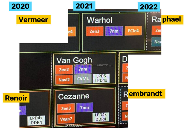 Die Roadmap zeigt den aktuellen Zeitplan für den Marktstart der AMD-Chips der nächsten Generationen. (Bild: @MebiuW, via VideoCardz)
