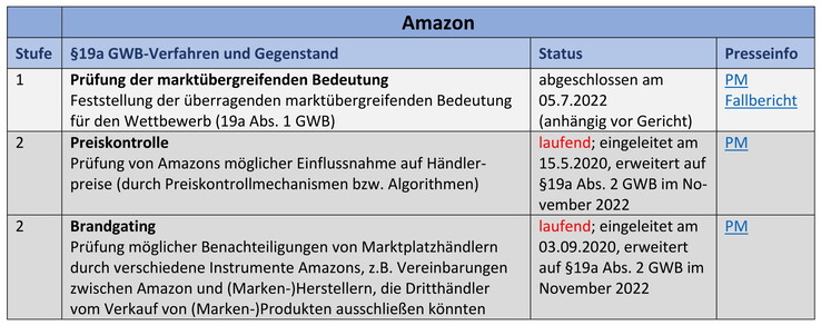Laufende Verfahren gegen Amazon