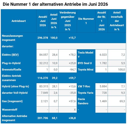 KBA: Die Nummer 1 der alternativen Antriebe im Juni 2026.
