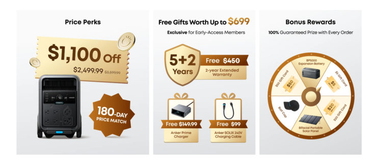 Wer sich vor dem Marktstart für den Early Access registriert, erhält laut Anker ein Rabattpaket im Wert von 1.799 US-Dollar (ca. 1605 Euro).