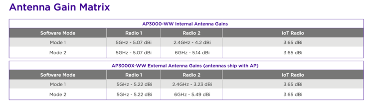 Antennen-Werte der AP3000-Serie. (Tabelle: Extreme Networks)