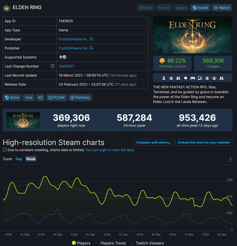 Steam Charts für Elden Ring (Stand 18.3.2022, 9:24 Uhr)