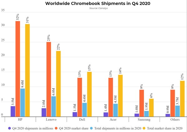 Worldwide Chromebook Shipments in Q4 2020