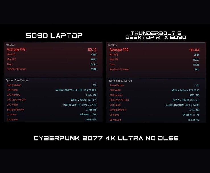 Benchmark-Vergleich von Cyberpunk 2077 in 4K Ultra ohne DLSS, der zeigt, dass die RTX 5090 Laptop-GPU 52 FPS erzielt, während die Desktop-RTX 5090 über Thunderbolt 5 90 FPS erzielt. (Bildquelle: ETA Prime über YouTube)