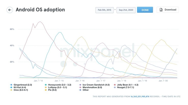 Bei Android dauert es in der Regel deutlich länger, bis die Mehrheit der Nutzer das neueste System verwenden. (Bild: Mixpanel)