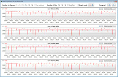 CPU-Taktraten während der Ausführung der CB15-Schleife