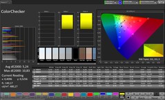 CalMAN Farbgenauigkeit