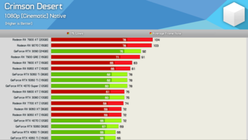 Crimson Desert in 1080p mit „Cinematic“-Einstellungen