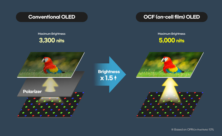 Das OCF-OLED-Panel der Galaxy Watch Ultra 2 ist heller, dünner und stromsparender.