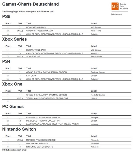 GfK Entertainment: Games-Charts Deutschland KW 09/2023.