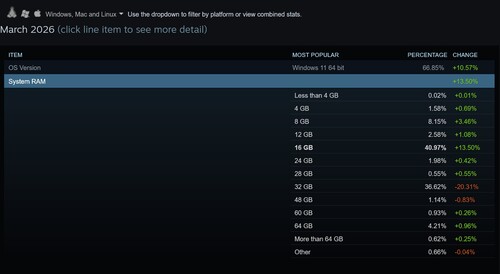 Steam-Umfrage vom März 2026 zeigt die RAM-Kapazität von Zockern