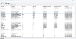 Treiber nach längster Ausführungsdauer gereiht