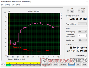 Pink Noise zeigt eine exzellente Ausgewogenheit und eine respektable maximale Lautstärke, die ähnlich wie beim Vorgängermodell für Multimedia geeignet ist
