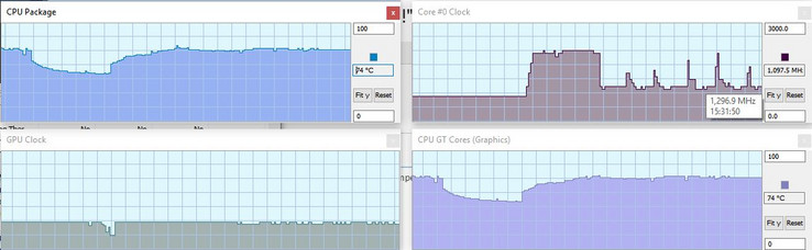 CPU und GPU während des Prime95+FurMark Stresstests