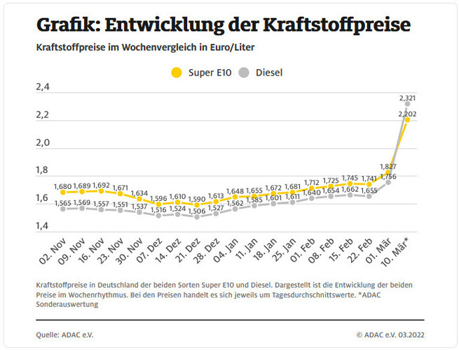 ADAC: Die Grafik zeigt die Entwicklung der Kraftstoffpreise.