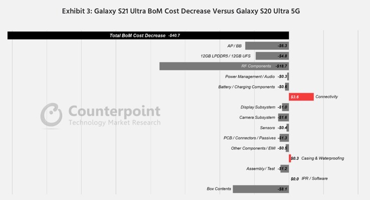 Samsung kann seine Gewinnspanne durch den kleineren Lieferumfang des Galaxy S21 Ultra etwas erhöhen. (Bild: Counterpoint Research)