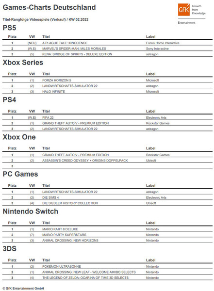 Top 3 Games-Charts: A Plague Tale Innocence (PS5) und Forza Horizon 5 (Xbox Series) sind Bestseller bei den Top-Spielkonsolen.