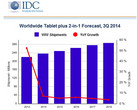 Tablets: IDC sieht nur noch geringes Wachstum