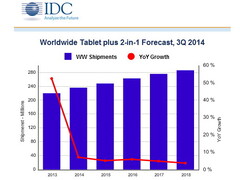 Tablets: IDC sieht nur noch geringes Wachstum