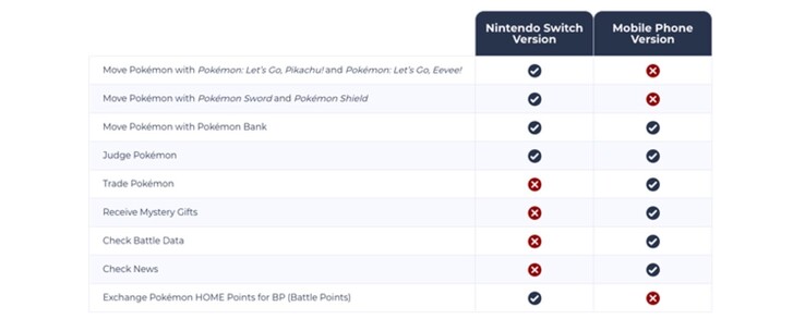 Einige Features sind nur in der Version für Smartphones bzw. in der Switch-Version von Pokémon Home erhältlich.