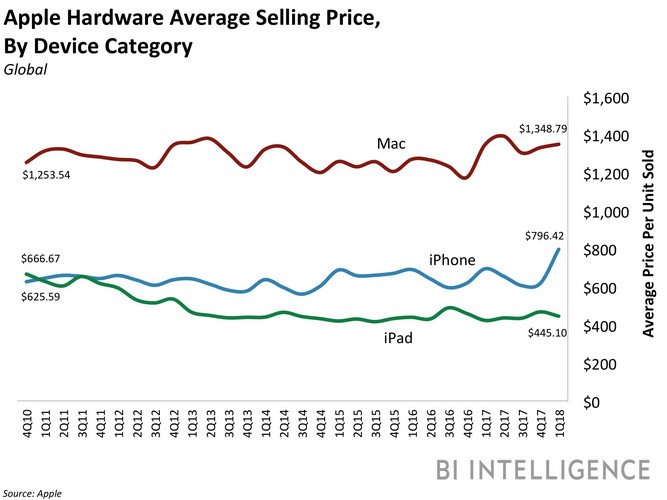 Die Statistik von BI Intelligence zeigt: Apple-Fans gaben in letzter Zeit deutlich mehr für iPhones aus.