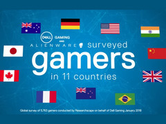 Studie: Gaming ist auch in Deutschland beliebt.