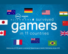 Studie: Gaming ist auch in Deutschland beliebt.