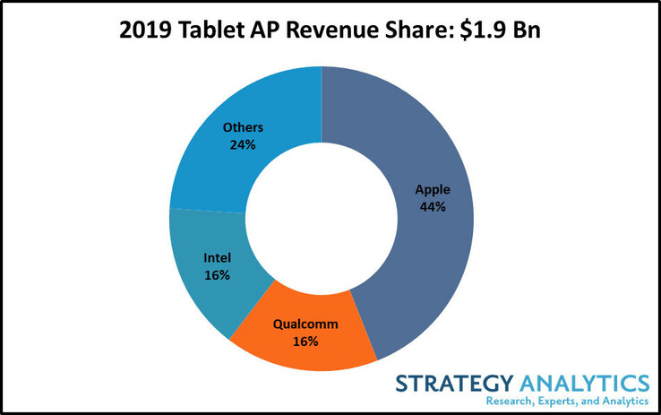 Laut Strategy Analytics gehört die Vorherrschaft des Tablet-Marktes nach wie vor dem Apple iPad. (Bild: Strategy Analytics)