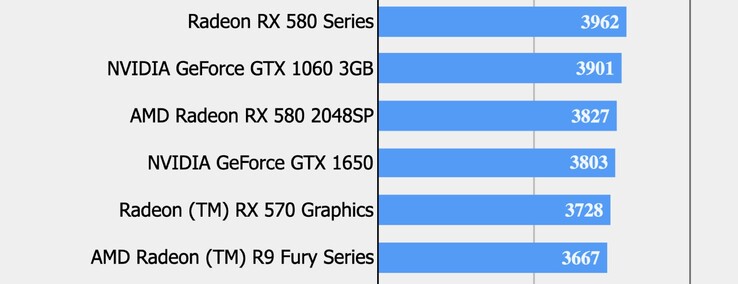 Die Leistung der GTX 1650 liegt fast auf dem Level der RX 580. (Bild: Final Fantasy XV-Benchmark)