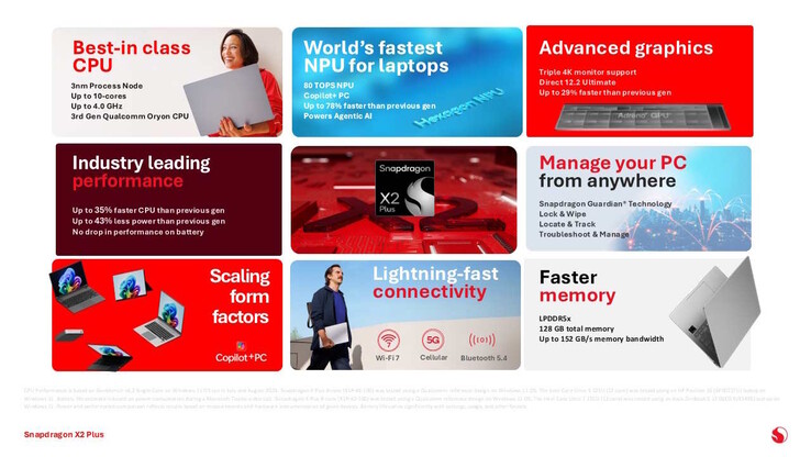 Mit besonders schneller NPU: Snapdragon X2 Plus-APUs (Bildquelle: Qualcomm)