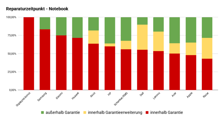 Umfrage Reparaturzeitpunkt Laptops