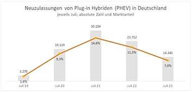 EY: Neuzulassungen von Plug-in-Hybriden (PHEV) in Deutschland