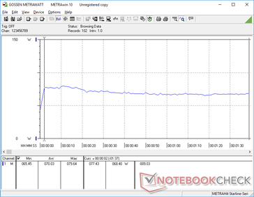 Konstante Energieaufnahme bei 3DMark 06. Die Energieaufnahme ist in den ersten paar Sekunden am höchsten, was vermutlich auf die höhere CPU-Turbo-Taktrate zurückzuführen ist
