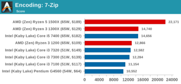Verschlüsselungsleistung in 7-Zip (mehr ist besser), Bild: AnandTech
