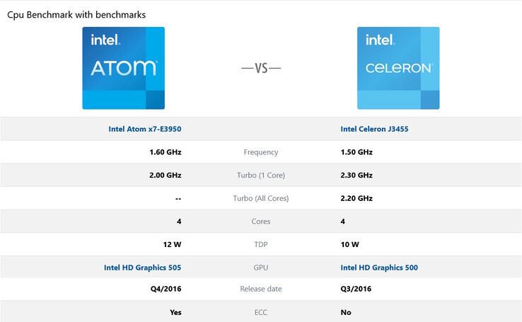 Intel Atom E3950 oder doch Intel Celeron J3455? Man kauft eine Überraschungskassette (Quelle: cpu-benchmark.org)