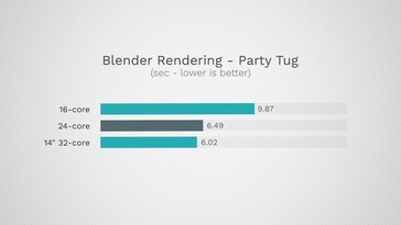 Blender-Test: Perfekte Skalierung von 16 zu 24 Kernen – keine bei 32-Core-GPU
