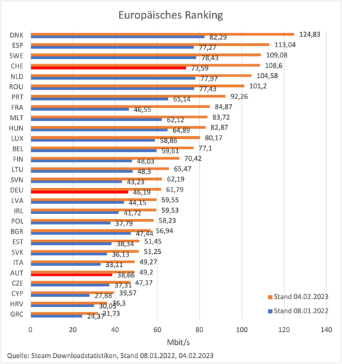 Das Ranking der europäischen Länder nach Download-Geschwindigkeiten auf Steam