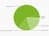 Google: Android 4.4 KitKat legt deutlich zu