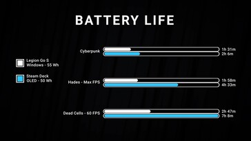 Lenovo Legion Go S: Windows- und SteamOS-Akkulaufzeit (Bildquelle: Screenshot, Dave2D YouTube)