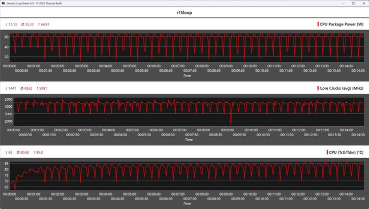 CPU-Metrik während der Cinebench-R15-Schleife