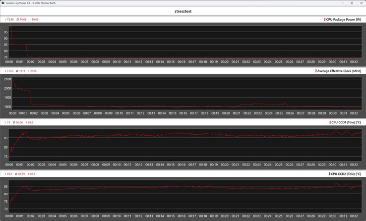 CPU-Metrik während der Cinebench-R15-Schleife