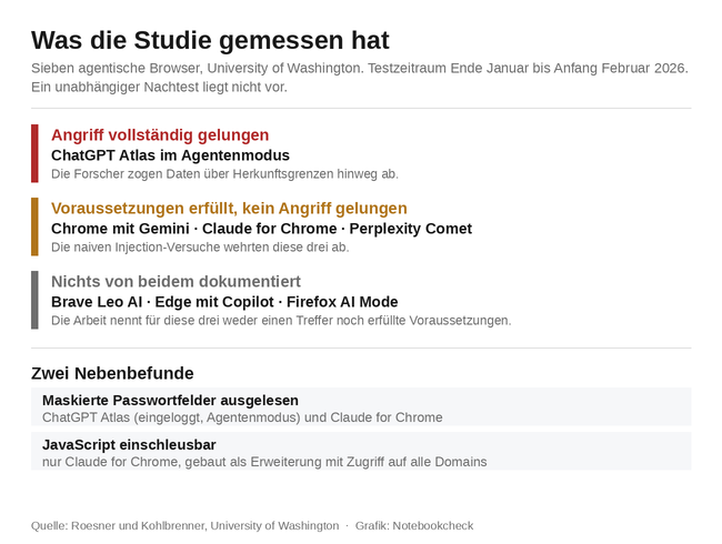 Was die Studie gemessen hat