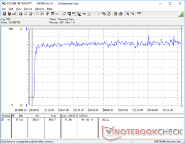 Prime95+FurMark bei 10s gestartet. Verbrauch geht auf konstante 459.8 W hoch, auch hier eine ausgezeichnete Leistungskonstanz